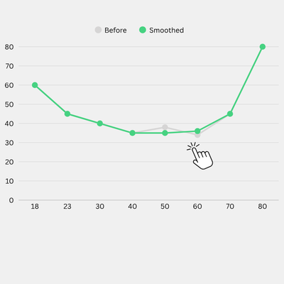Line chart comparing a function before and after smoothing